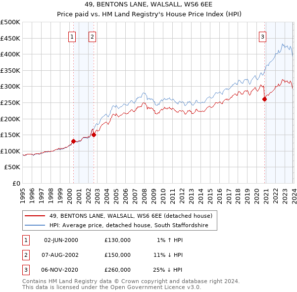 49, BENTONS LANE, WALSALL, WS6 6EE: Price paid vs HM Land Registry's House Price Index