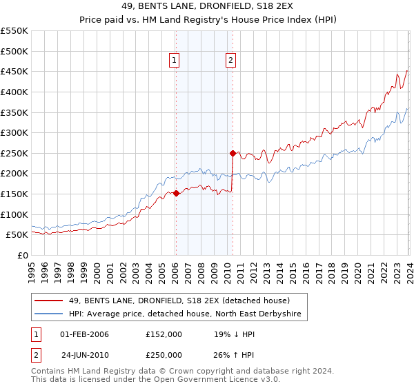 49, BENTS LANE, DRONFIELD, S18 2EX: Price paid vs HM Land Registry's House Price Index