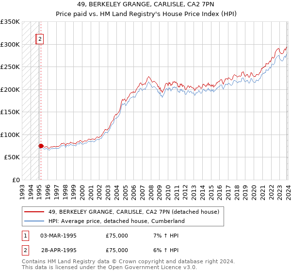 49, BERKELEY GRANGE, CARLISLE, CA2 7PN: Price paid vs HM Land Registry's House Price Index