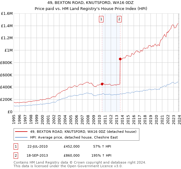49, BEXTON ROAD, KNUTSFORD, WA16 0DZ: Price paid vs HM Land Registry's House Price Index
