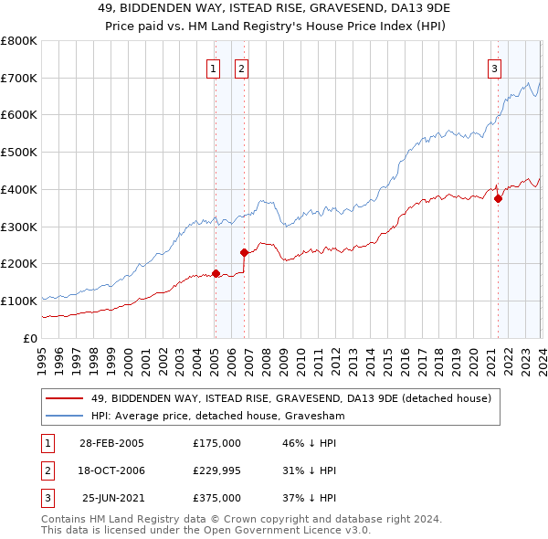 49, BIDDENDEN WAY, ISTEAD RISE, GRAVESEND, DA13 9DE: Price paid vs HM Land Registry's House Price Index