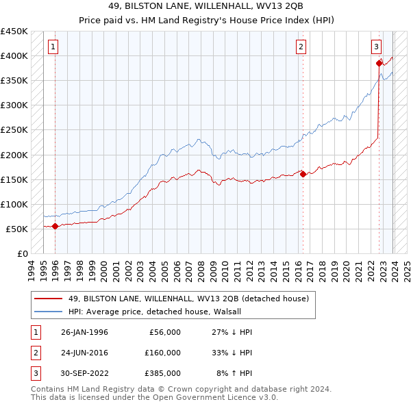 49, BILSTON LANE, WILLENHALL, WV13 2QB: Price paid vs HM Land Registry's House Price Index