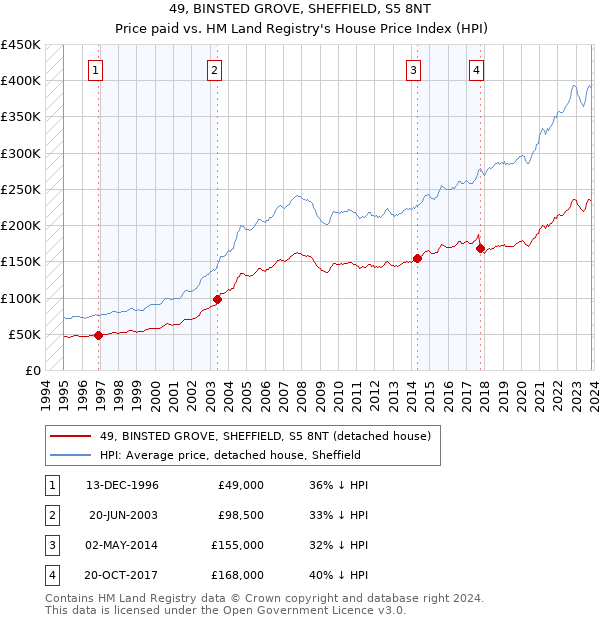 49, BINSTED GROVE, SHEFFIELD, S5 8NT: Price paid vs HM Land Registry's House Price Index
