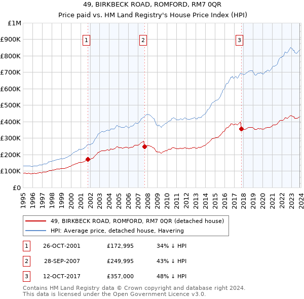 49, BIRKBECK ROAD, ROMFORD, RM7 0QR: Price paid vs HM Land Registry's House Price Index