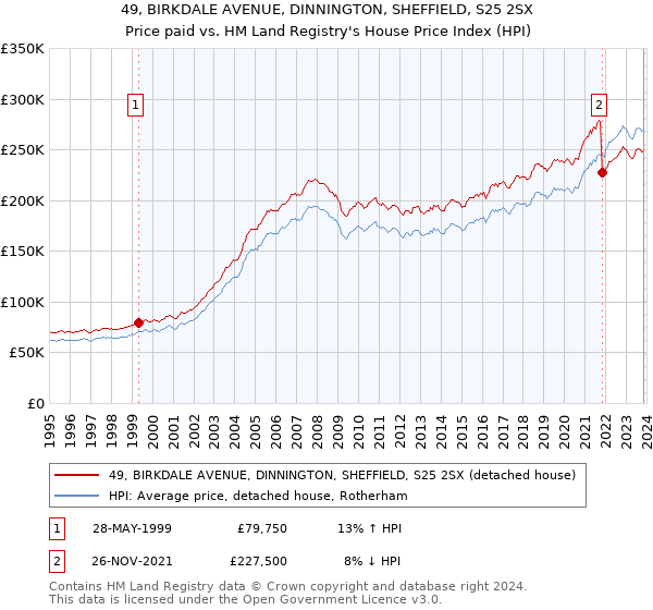 49, BIRKDALE AVENUE, DINNINGTON, SHEFFIELD, S25 2SX: Price paid vs HM Land Registry's House Price Index