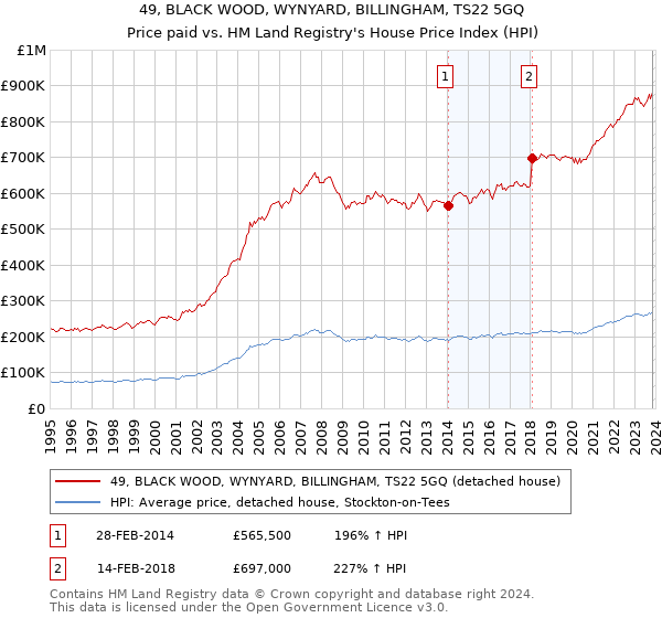 49, BLACK WOOD, WYNYARD, BILLINGHAM, TS22 5GQ: Price paid vs HM Land Registry's House Price Index