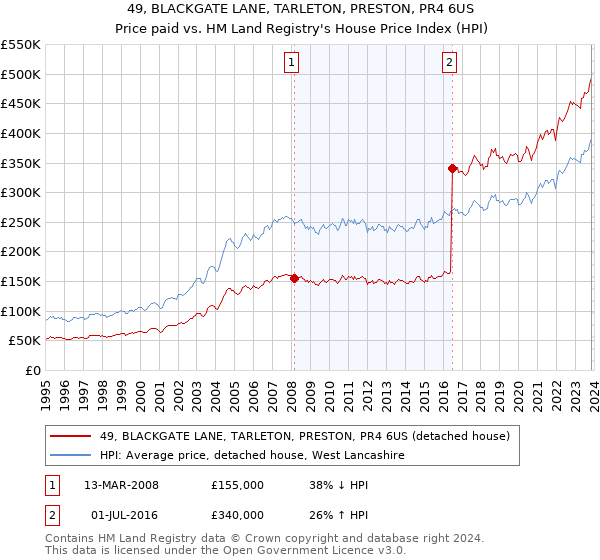 49, BLACKGATE LANE, TARLETON, PRESTON, PR4 6US: Price paid vs HM Land Registry's House Price Index