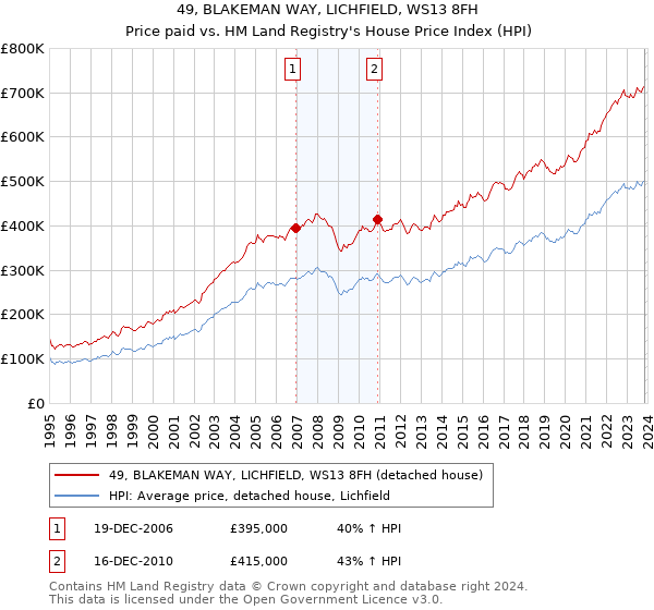 49, BLAKEMAN WAY, LICHFIELD, WS13 8FH: Price paid vs HM Land Registry's House Price Index