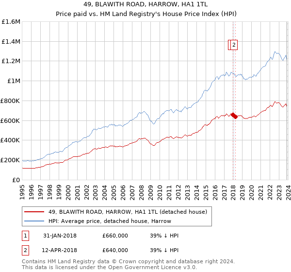 49, BLAWITH ROAD, HARROW, HA1 1TL: Price paid vs HM Land Registry's House Price Index