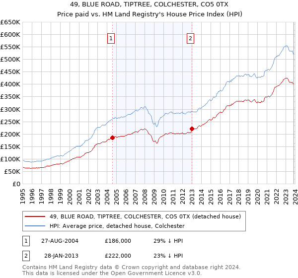 49, BLUE ROAD, TIPTREE, COLCHESTER, CO5 0TX: Price paid vs HM Land Registry's House Price Index