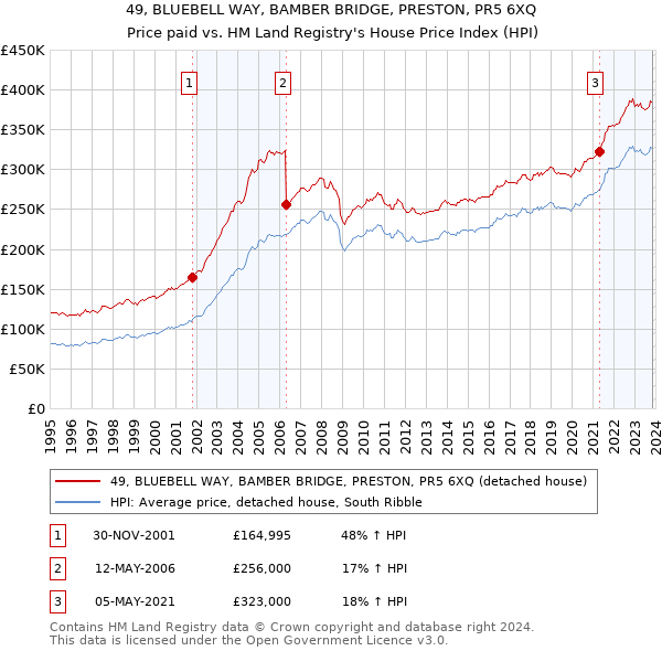 49, BLUEBELL WAY, BAMBER BRIDGE, PRESTON, PR5 6XQ: Price paid vs HM Land Registry's House Price Index