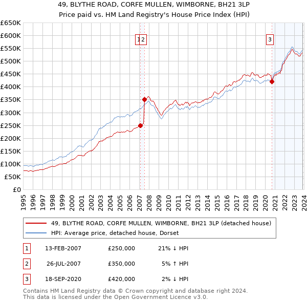 49, BLYTHE ROAD, CORFE MULLEN, WIMBORNE, BH21 3LP: Price paid vs HM Land Registry's House Price Index