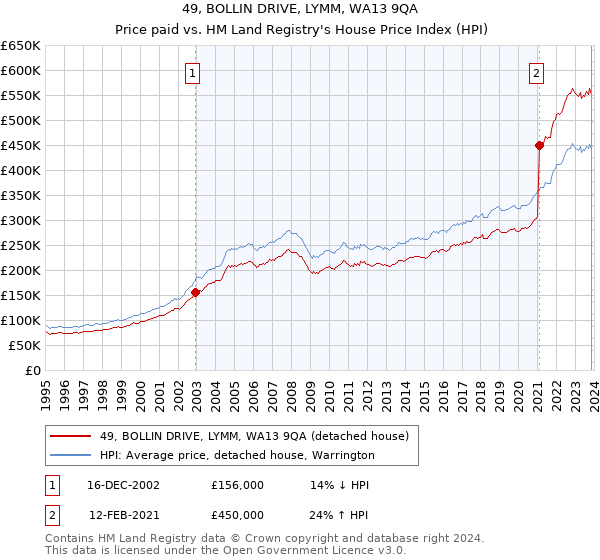 49, BOLLIN DRIVE, LYMM, WA13 9QA: Price paid vs HM Land Registry's House Price Index