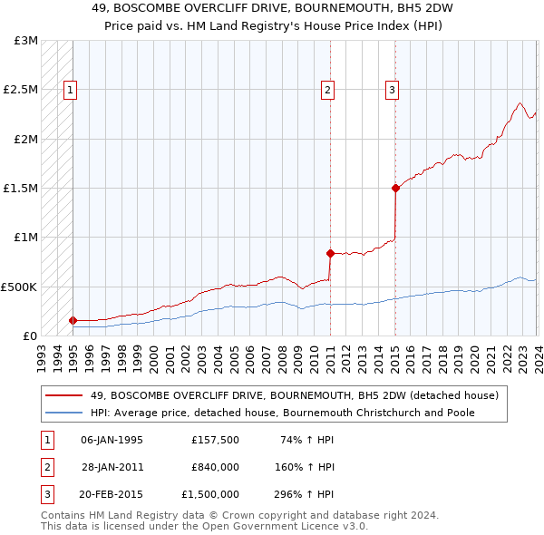49, BOSCOMBE OVERCLIFF DRIVE, BOURNEMOUTH, BH5 2DW: Price paid vs HM Land Registry's House Price Index