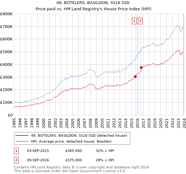 49, BOTELERS, BASILDON, SS16 5SD: Price paid vs HM Land Registry's House Price Index