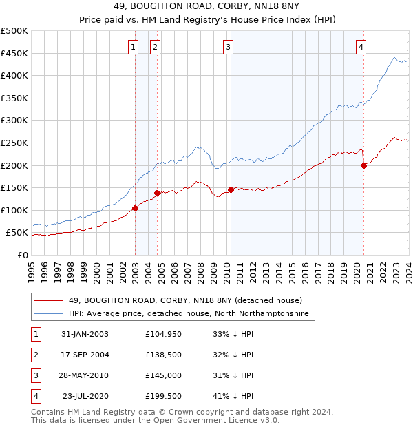 49, BOUGHTON ROAD, CORBY, NN18 8NY: Price paid vs HM Land Registry's House Price Index