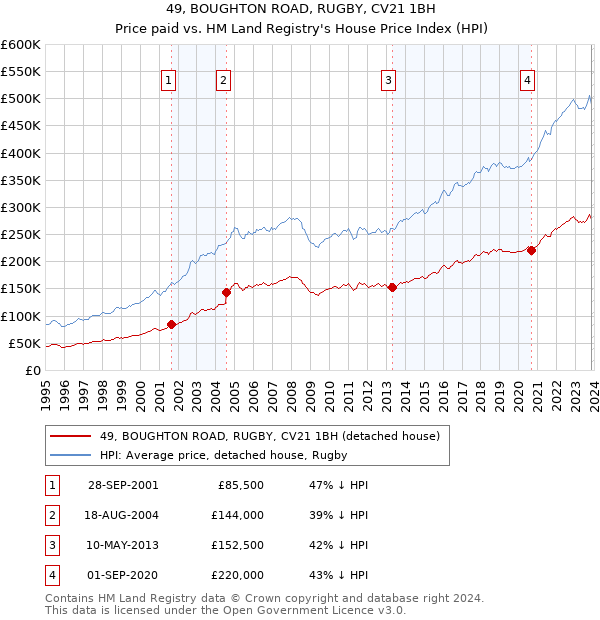 49, BOUGHTON ROAD, RUGBY, CV21 1BH: Price paid vs HM Land Registry's House Price Index