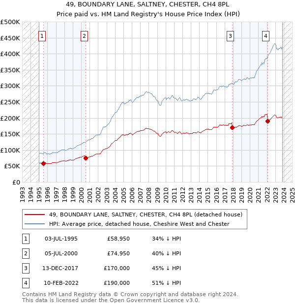 49, BOUNDARY LANE, SALTNEY, CHESTER, CH4 8PL: Price paid vs HM Land Registry's House Price Index
