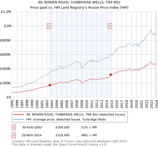 49, BOWEN ROAD, TUNBRIDGE WELLS, TN4 8SU: Price paid vs HM Land Registry's House Price Index