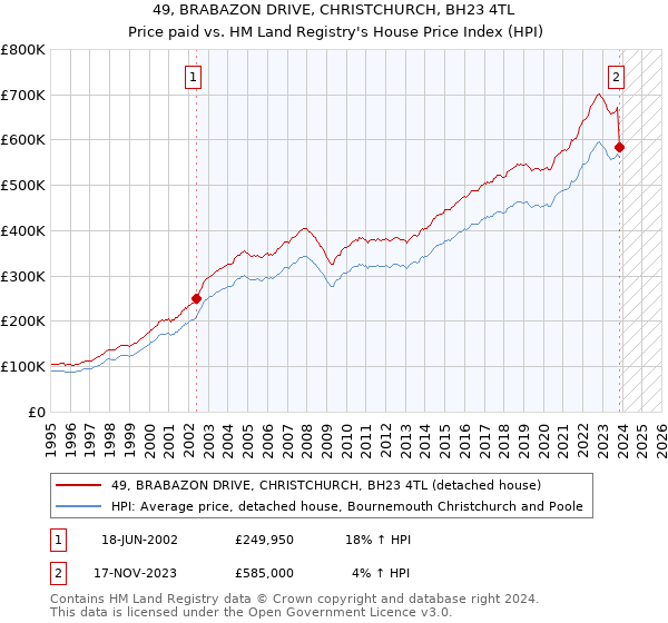 49, BRABAZON DRIVE, CHRISTCHURCH, BH23 4TL: Price paid vs HM Land Registry's House Price Index