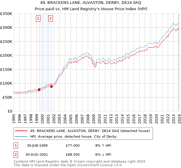 49, BRACKENS LANE, ALVASTON, DERBY, DE24 0AQ: Price paid vs HM Land Registry's House Price Index