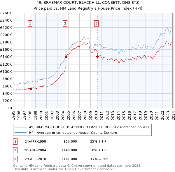 49, BRAEMAR COURT, BLACKHILL, CONSETT, DH8 8TZ: Price paid vs HM Land Registry's House Price Index