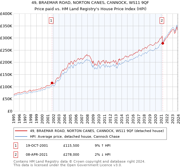 49, BRAEMAR ROAD, NORTON CANES, CANNOCK, WS11 9QF: Price paid vs HM Land Registry's House Price Index