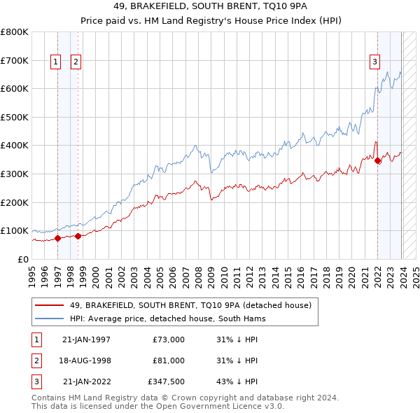 49, BRAKEFIELD, SOUTH BRENT, TQ10 9PA: Price paid vs HM Land Registry's House Price Index