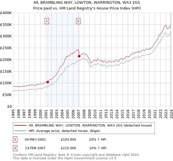 49, BRAMBLING WAY, LOWTON, WARRINGTON, WA3 2GS: Price paid vs HM Land Registry's House Price Index
