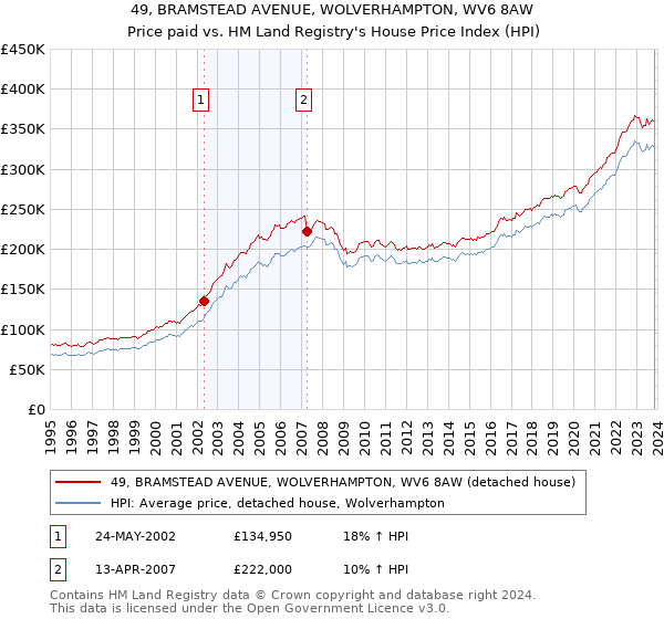 49, BRAMSTEAD AVENUE, WOLVERHAMPTON, WV6 8AW: Price paid vs HM Land Registry's House Price Index