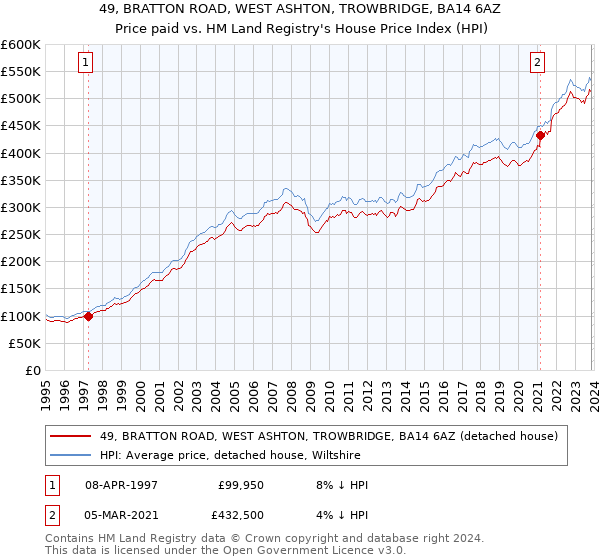 49, BRATTON ROAD, WEST ASHTON, TROWBRIDGE, BA14 6AZ: Price paid vs HM Land Registry's House Price Index