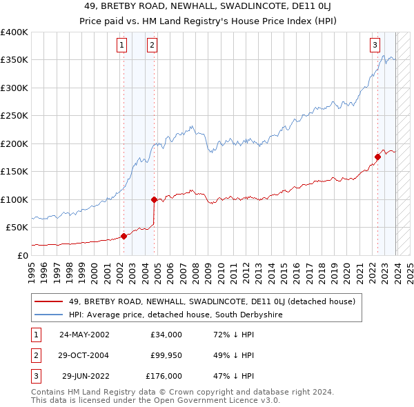 49, BRETBY ROAD, NEWHALL, SWADLINCOTE, DE11 0LJ: Price paid vs HM Land Registry's House Price Index