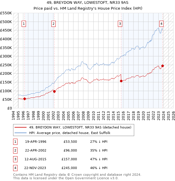 49, BREYDON WAY, LOWESTOFT, NR33 9AS: Price paid vs HM Land Registry's House Price Index