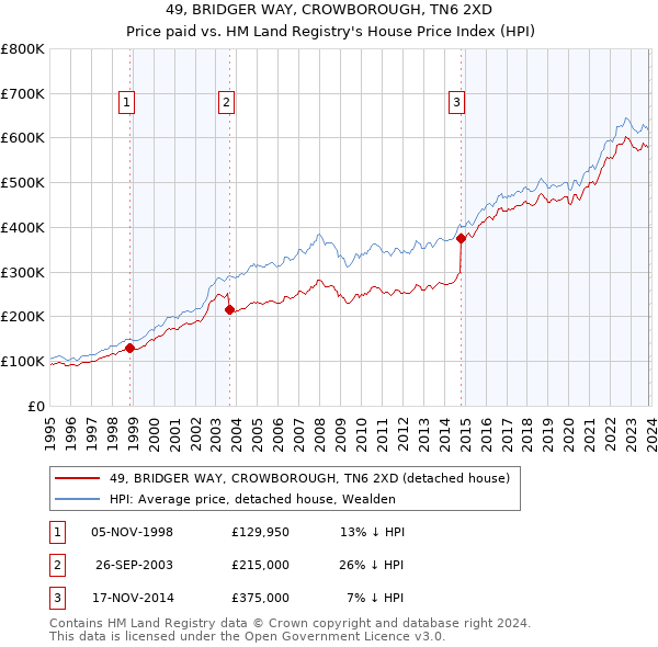 49, BRIDGER WAY, CROWBOROUGH, TN6 2XD: Price paid vs HM Land Registry's House Price Index