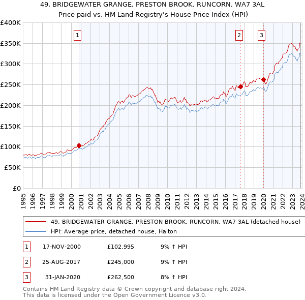 49, BRIDGEWATER GRANGE, PRESTON BROOK, RUNCORN, WA7 3AL: Price paid vs HM Land Registry's House Price Index