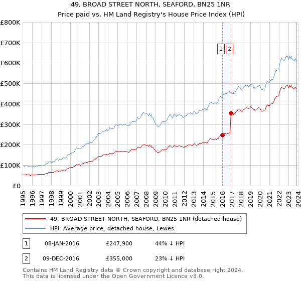 49, BROAD STREET NORTH, SEAFORD, BN25 1NR: Price paid vs HM Land Registry's House Price Index