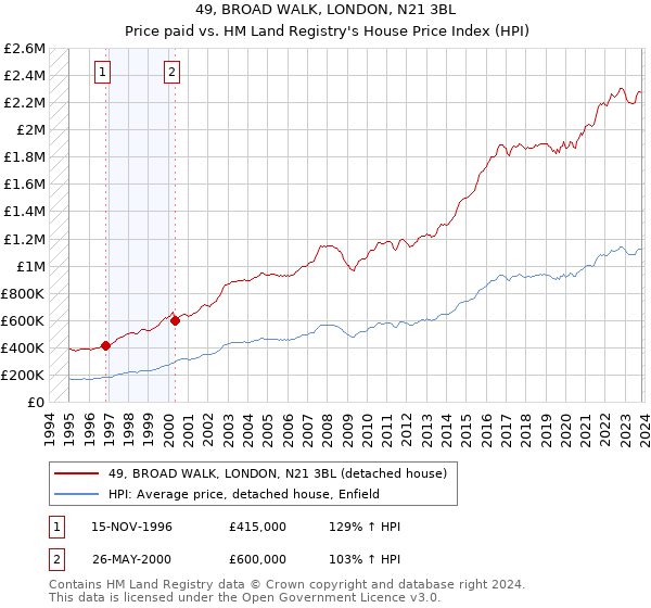49, BROAD WALK, LONDON, N21 3BL: Price paid vs HM Land Registry's House Price Index
