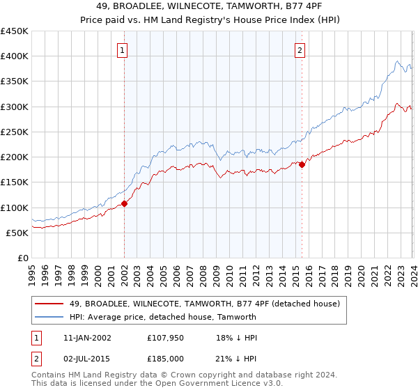 49, BROADLEE, WILNECOTE, TAMWORTH, B77 4PF: Price paid vs HM Land Registry's House Price Index