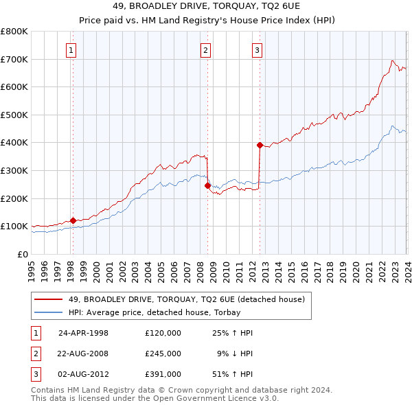 49, BROADLEY DRIVE, TORQUAY, TQ2 6UE: Price paid vs HM Land Registry's House Price Index
