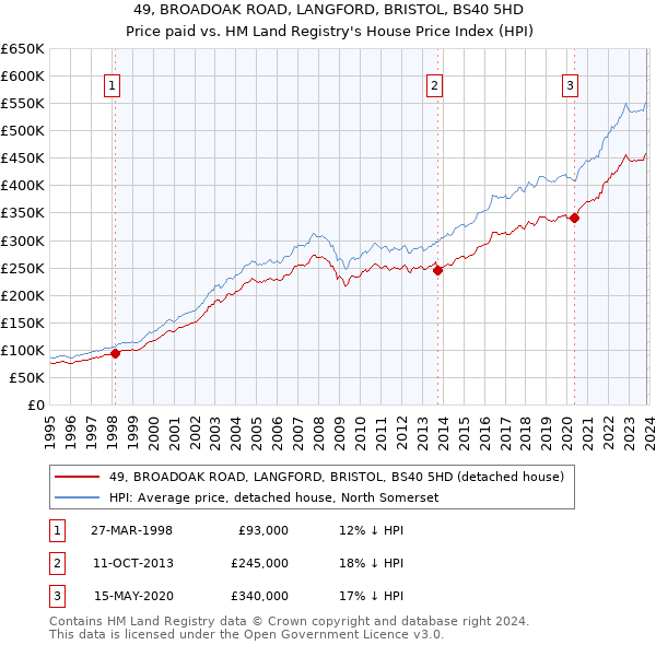 49, BROADOAK ROAD, LANGFORD, BRISTOL, BS40 5HD: Price paid vs HM Land Registry's House Price Index