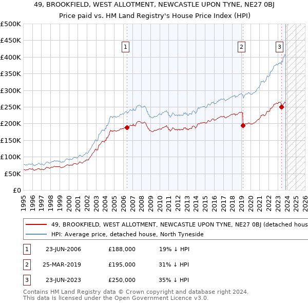 49, BROOKFIELD, WEST ALLOTMENT, NEWCASTLE UPON TYNE, NE27 0BJ: Price paid vs HM Land Registry's House Price Index