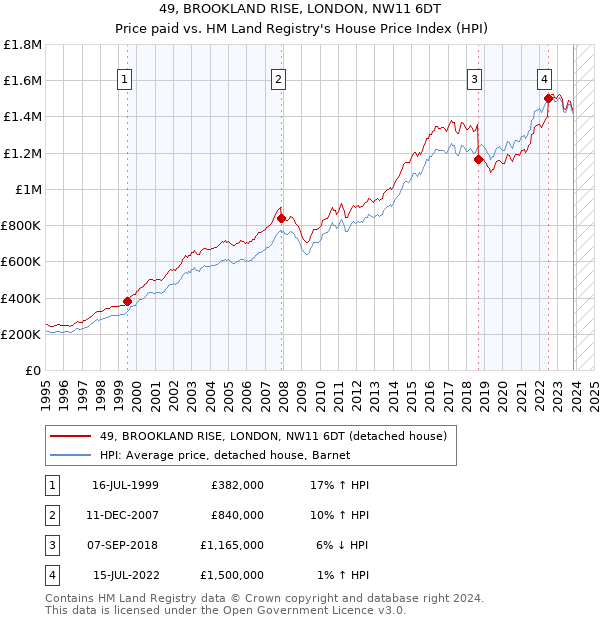 49, BROOKLAND RISE, LONDON, NW11 6DT: Price paid vs HM Land Registry's House Price Index