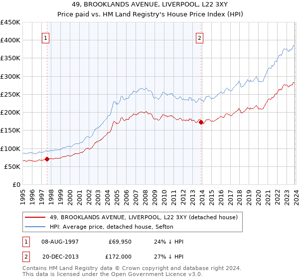 49, BROOKLANDS AVENUE, LIVERPOOL, L22 3XY: Price paid vs HM Land Registry's House Price Index