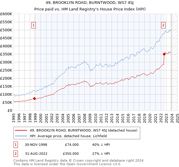 49, BROOKLYN ROAD, BURNTWOOD, WS7 4SJ: Price paid vs HM Land Registry's House Price Index