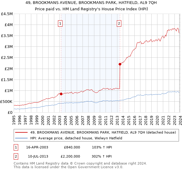 49, BROOKMANS AVENUE, BROOKMANS PARK, HATFIELD, AL9 7QH: Price paid vs HM Land Registry's House Price Index