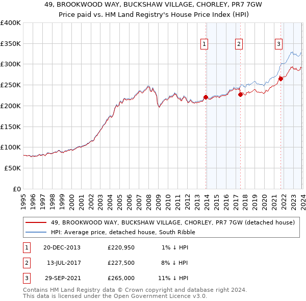 49, BROOKWOOD WAY, BUCKSHAW VILLAGE, CHORLEY, PR7 7GW: Price paid vs HM Land Registry's House Price Index