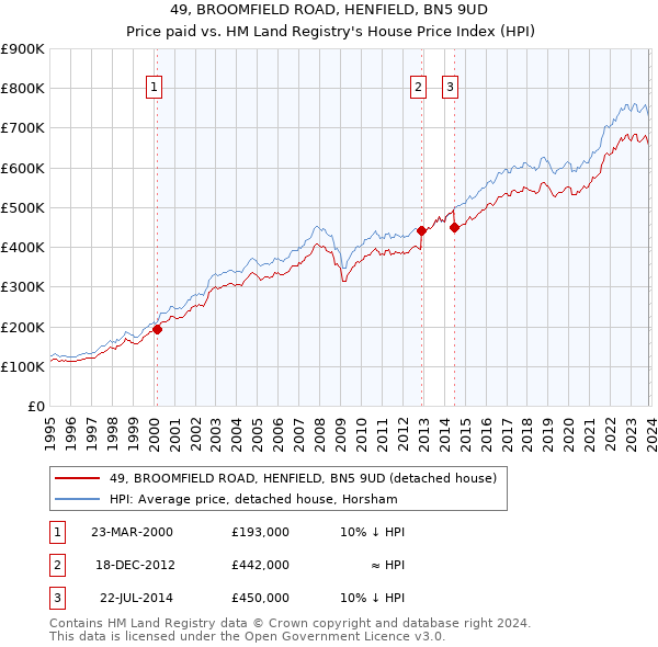 49, BROOMFIELD ROAD, HENFIELD, BN5 9UD: Price paid vs HM Land Registry's House Price Index