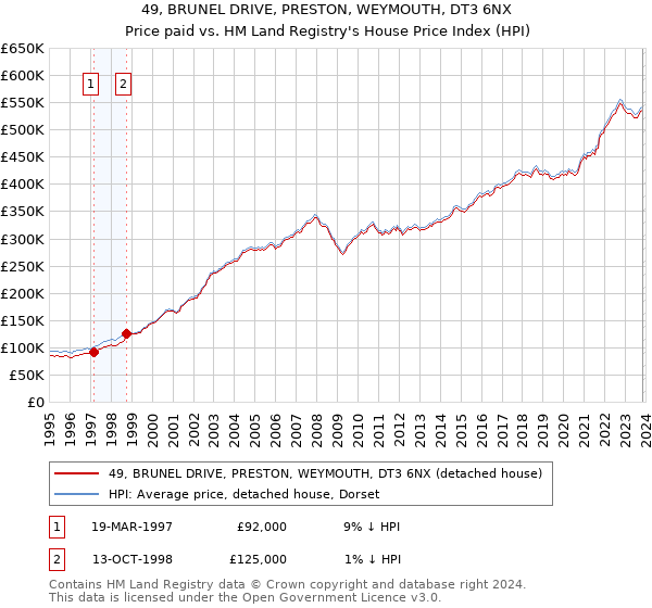 49, BRUNEL DRIVE, PRESTON, WEYMOUTH, DT3 6NX: Price paid vs HM Land Registry's House Price Index
