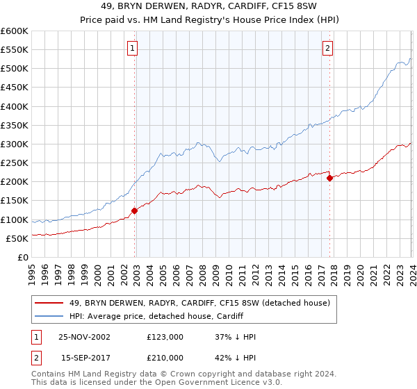 49, BRYN DERWEN, RADYR, CARDIFF, CF15 8SW: Price paid vs HM Land Registry's House Price Index