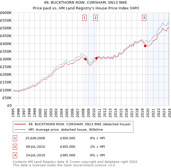 49, BUCKTHORN ROW, CORSHAM, SN13 9WE: Price paid vs HM Land Registry's House Price Index